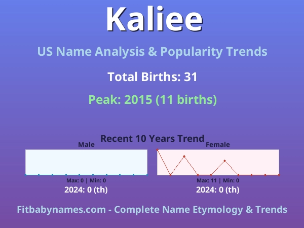 Infographic: Kaliee name meaning, origin, and popularity trends in the United States (US baby name analysis chart)