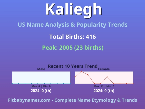 Infographic: Kaliegh name meaning, origin, and popularity trends in the United States (US baby name analysis chart)
