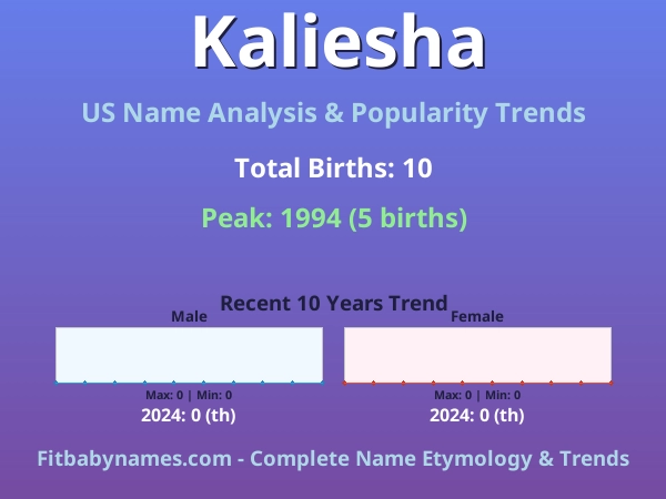 Infographic: Kaliesha name meaning, origin, and popularity trends in the United States (US baby name analysis chart)