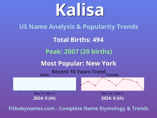 Infographic: Kalisa name meaning, origin, and popularity trends in the United States (US baby name analysis chart)