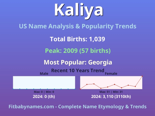 Infographic: Kaliya name meaning, origin, and popularity trends in the United States (US baby name analysis chart)