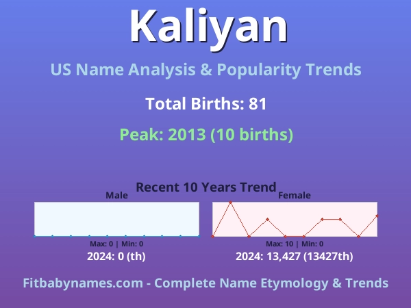 Infographic: Kaliyan name meaning, origin, and popularity trends in the United States (US baby name analysis chart)