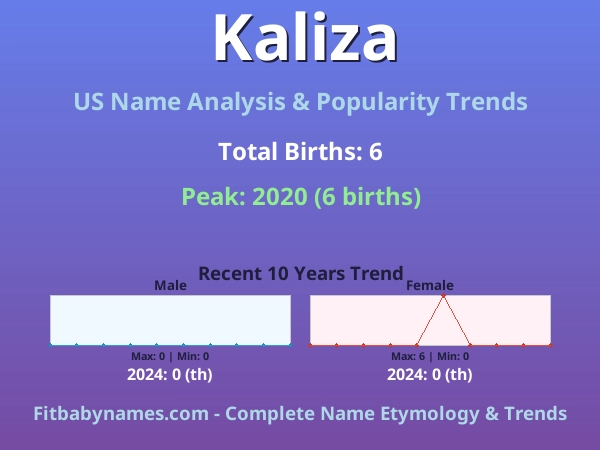 Infographic: Kaliza name meaning, origin, and popularity trends in the United States (US baby name analysis chart)