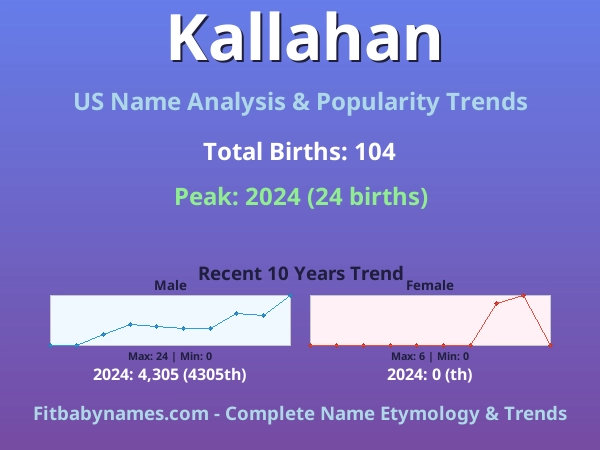 Infographic: Kallahan name meaning, origin, and popularity trends in the United States (US baby name analysis chart)