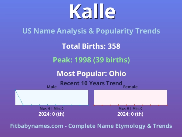 Infographic: Kalle name meaning, origin, and popularity trends in the United States (US baby name analysis chart)