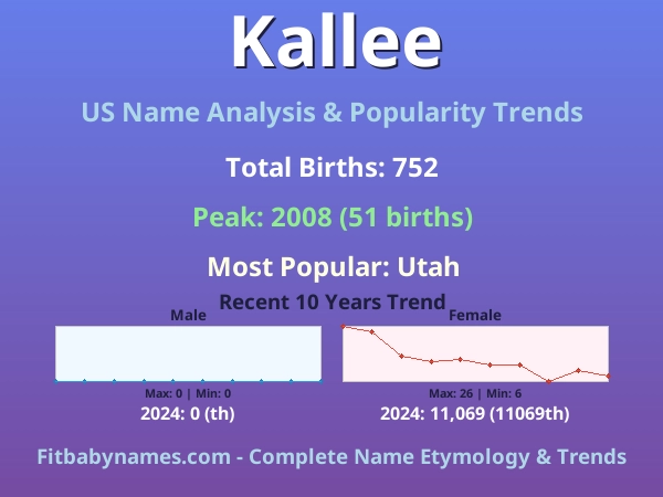 Infographic: Kallee name meaning, origin, and popularity trends in the United States (US baby name analysis chart)