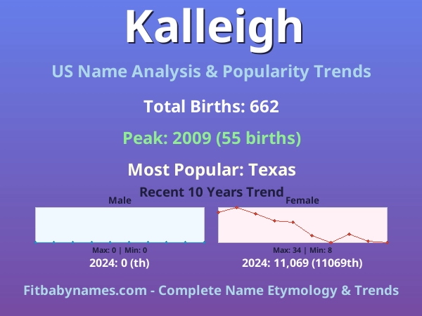 Infographic: Kalleigh name meaning, origin, and popularity trends in the United States (US baby name analysis chart)