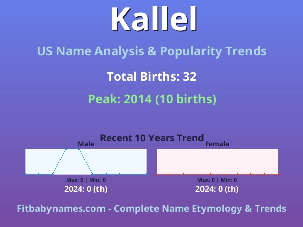 Infographic: Kallel name meaning, origin, and popularity trends in the United States (US baby name analysis chart)