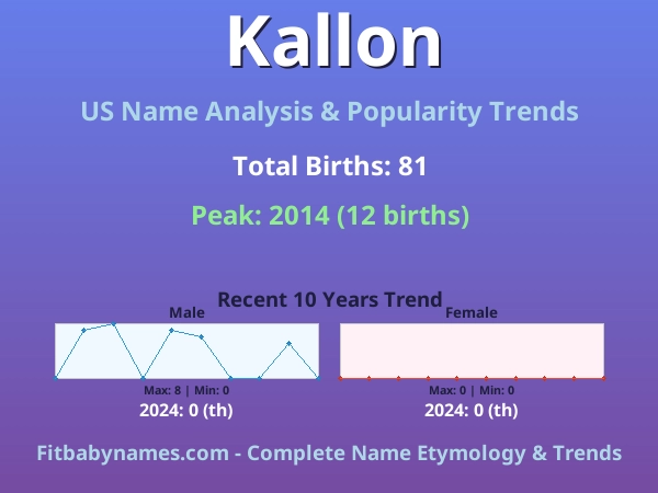 Infographic: Kallon name meaning, origin, and popularity trends in the United States (US baby name analysis chart)