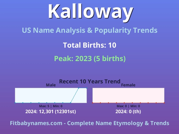 Infographic: Kalloway name meaning, origin, and popularity trends in the United States (US baby name analysis chart)