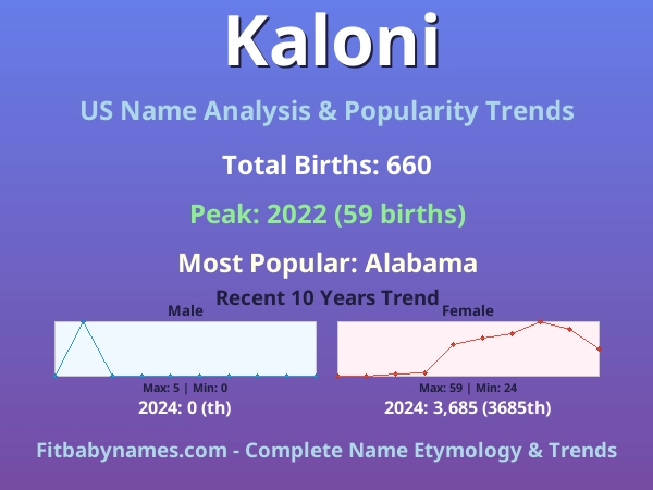 Infographic: Kaloni name meaning, origin, and popularity trends in the United States (US baby name analysis chart)
