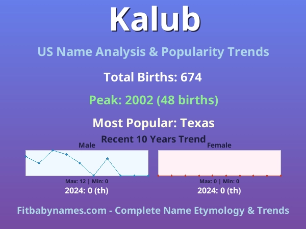Infographic: Kalub name meaning, origin, and popularity trends in the United States (US baby name analysis chart)