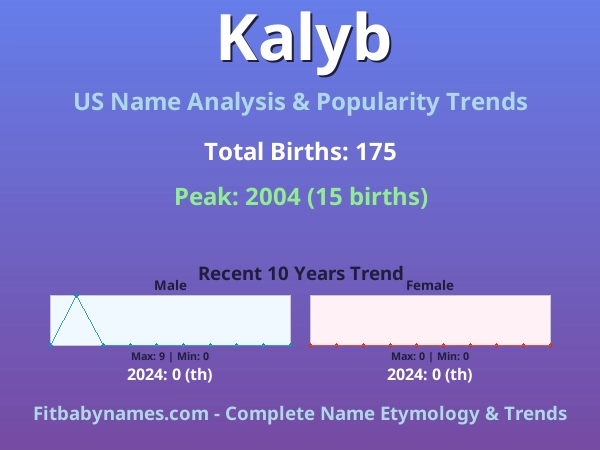 Infographic: Kalyb name meaning, origin, and popularity trends in the United States (US baby name analysis chart)