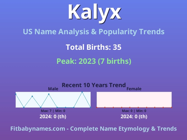 Infographic: Kalyx name meaning, origin, and popularity trends in the United States (US baby name analysis chart)