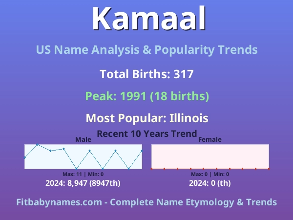 Infographic: Kamaal name meaning, origin, and popularity trends in the United States (US baby name analysis chart)