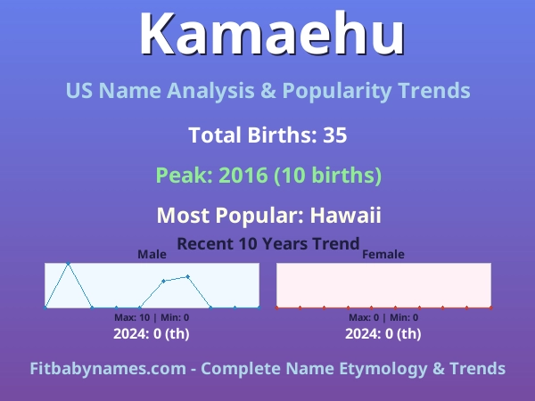 Infographic: Kamaehu name meaning, origin, and popularity trends in the United States (US baby name analysis chart)