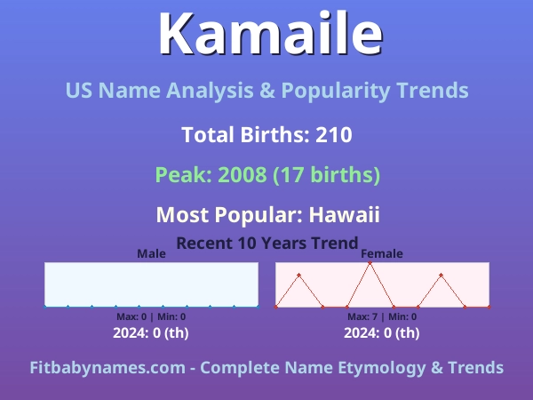 Infographic: Kamaile name meaning, origin, and popularity trends in the United States (US baby name analysis chart)
