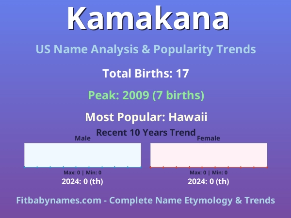 Infographic: Kamakana name meaning, origin, and popularity trends in the United States (US baby name analysis chart)