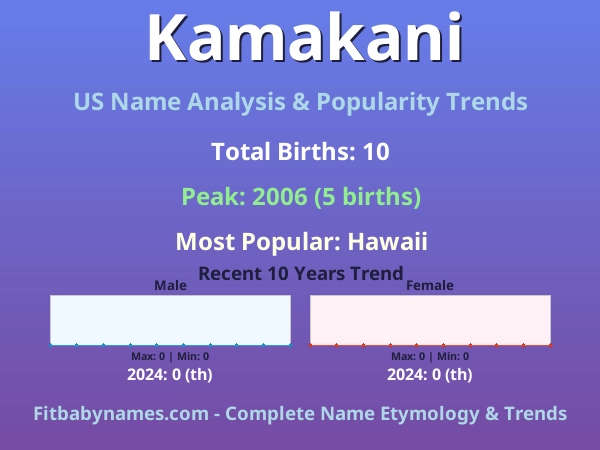 Infographic: Kamakani name meaning, origin, and popularity trends in the United States (US baby name analysis chart)