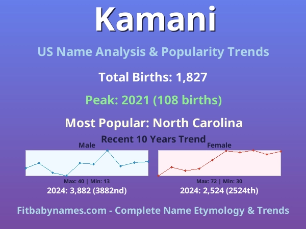 Infographic: Kamani name meaning, origin, and popularity trends in the United States (US baby name analysis chart)