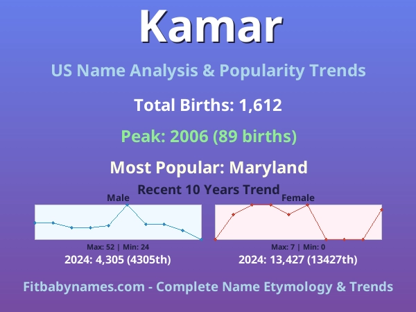 Infographic: Kamar name meaning, origin, and popularity trends in the United States (US baby name analysis chart)