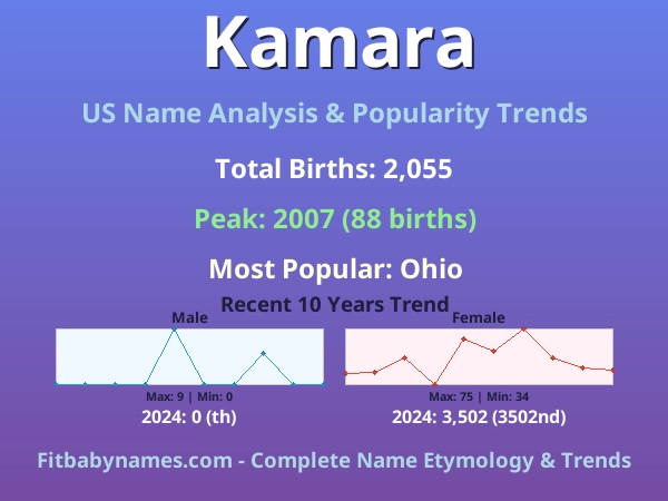 Infographic: Kamara name meaning, origin, and popularity trends in the United States (US baby name analysis chart)