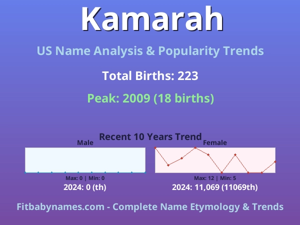 Infographic: Kamarah name meaning, origin, and popularity trends in the United States (US baby name analysis chart)