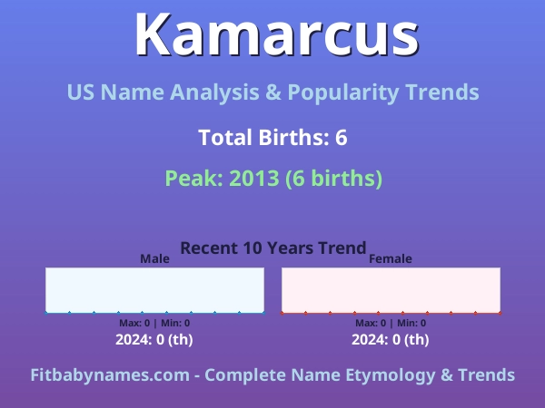 Infographic: Kamarcus name meaning, origin, and popularity trends in the United States (US baby name analysis chart)