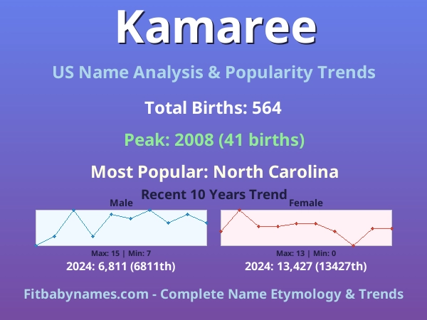 Infographic: Kamaree name meaning, origin, and popularity trends in the United States (US baby name analysis chart)