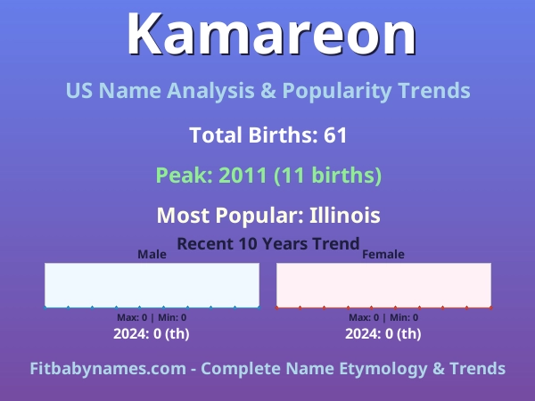 Infographic: Kamareon name meaning, origin, and popularity trends in the United States (US baby name analysis chart)