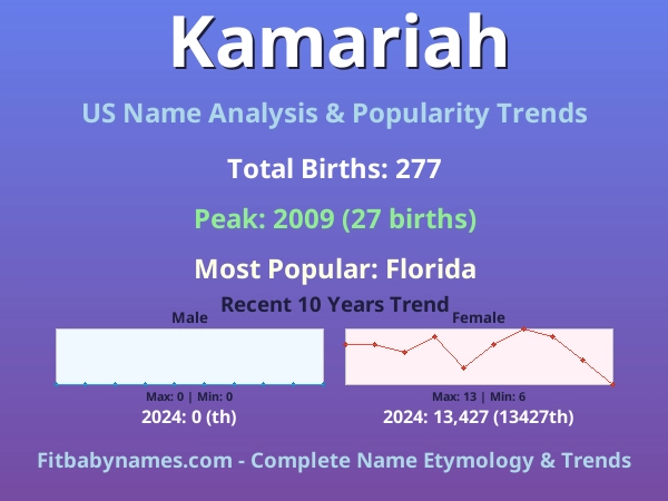 Infographic: Kamariah name meaning, origin, and popularity trends in the United States (US baby name analysis chart)