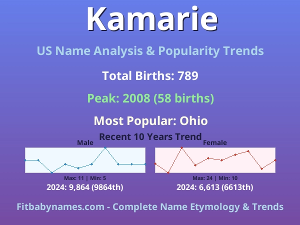 Infographic: Kamarie name meaning, origin, and popularity trends in the United States (US baby name analysis chart)