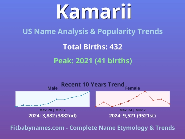 Infographic: Kamarii name meaning, origin, and popularity trends in the United States (US baby name analysis chart)