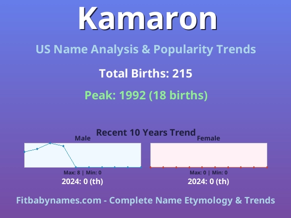 Infographic: Kamaron name meaning, origin, and popularity trends in the United States (US baby name analysis chart)