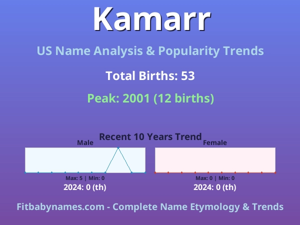 Infographic: Kamarr name meaning, origin, and popularity trends in the United States (US baby name analysis chart)