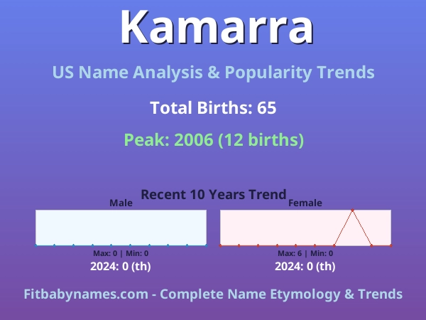 Infographic: Kamarra name meaning, origin, and popularity trends in the United States (US baby name analysis chart)