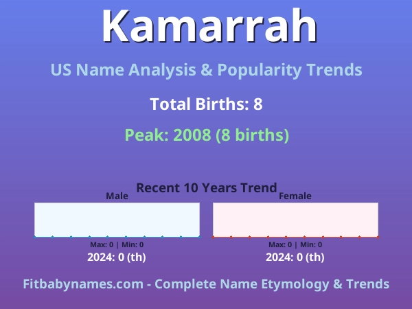 Infographic: Kamarrah name meaning, origin, and popularity trends in the United States (US baby name analysis chart)