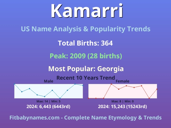 Infographic: Kamarri name meaning, origin, and popularity trends in the United States (US baby name analysis chart)