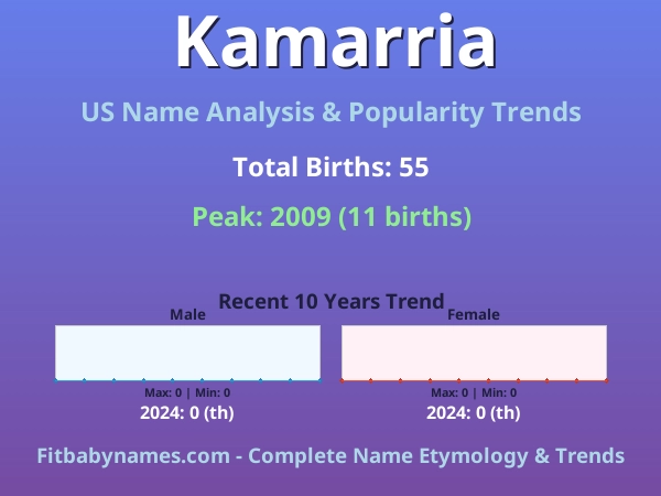 Infographic: Kamarria name meaning, origin, and popularity trends in the United States (US baby name analysis chart)