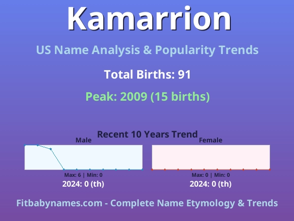 Infographic: Kamarrion name meaning, origin, and popularity trends in the United States (US baby name analysis chart)