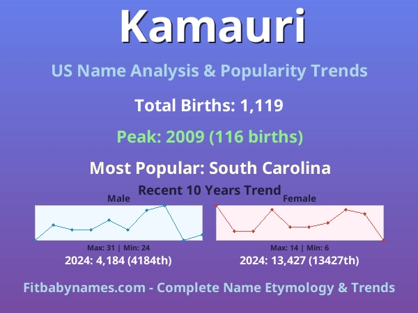 Infographic: Kamauri name meaning, origin, and popularity trends in the United States (US baby name analysis chart)