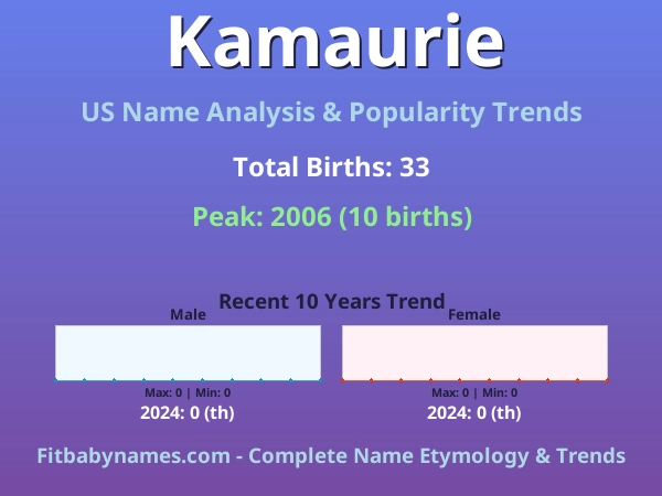 Infographic: Kamaurie name meaning, origin, and popularity trends in the United States (US baby name analysis chart)