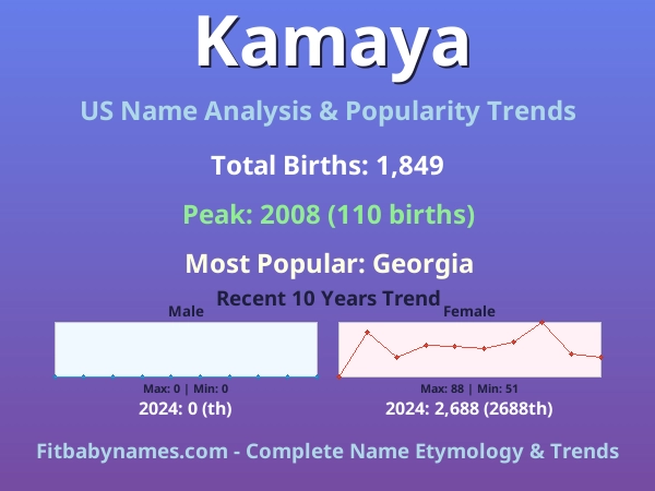 Infographic: Kamaya name meaning, origin, and popularity trends in the United States (US baby name analysis chart)