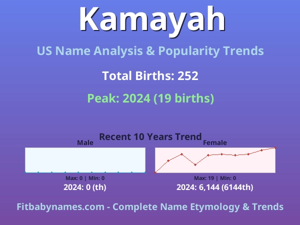 Infographic: Kamayah name meaning, origin, and popularity trends in the United States (US baby name analysis chart)
