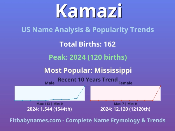 Infographic: Kamazi name meaning, origin, and popularity trends in the United States (US baby name analysis chart)