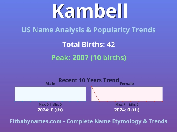 Infographic: Kambell name meaning, origin, and popularity trends in the United States (US baby name analysis chart)