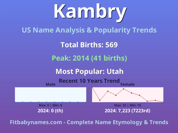 Infographic: Kambry name meaning, origin, and popularity trends in the United States (US baby name analysis chart)