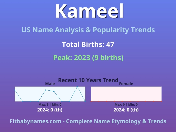 Infographic: Kameel name meaning, origin, and popularity trends in the United States (US baby name analysis chart)