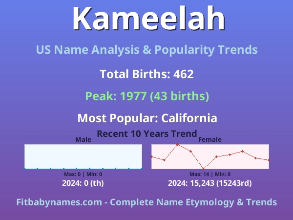 Infographic: Kameelah name meaning, origin, and popularity trends in the United States (US baby name analysis chart)
