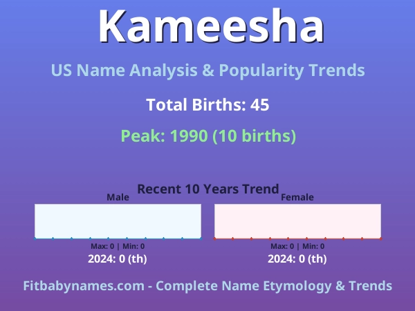 Infographic: Kameesha name meaning, origin, and popularity trends in the United States (US baby name analysis chart)